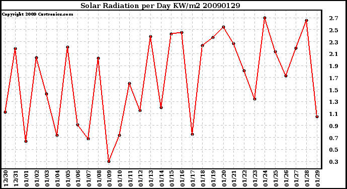 Milwaukee Weather Solar Radiation per Day KW/m2