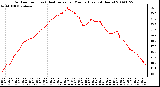 Milwaukee Weather Outdoor Temp (vs) Heat Index per Minute (Last 24 Hours)