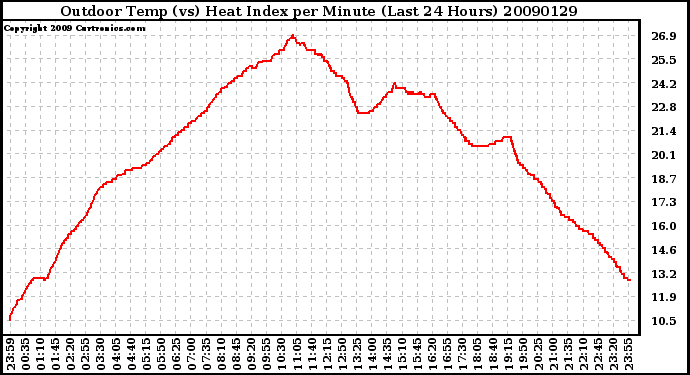 Milwaukee Weather Outdoor Temp (vs) Heat Index per Minute (Last 24 Hours)