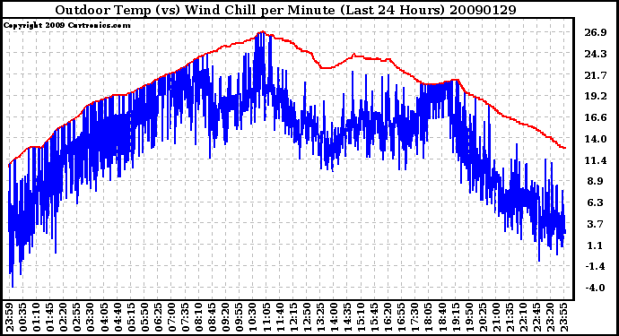 Milwaukee Weather Outdoor Temp (vs) Wind Chill per Minute (Last 24 Hours)