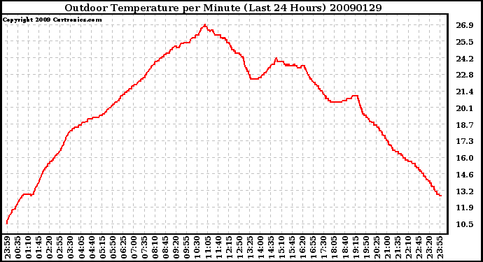 Milwaukee Weather Outdoor Temperature per Minute (Last 24 Hours)