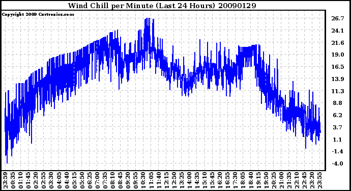 Milwaukee Weather Wind Chill per Minute (Last 24 Hours)