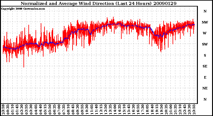 Milwaukee Weather Normalized and Average Wind Direction (Last 24 Hours)