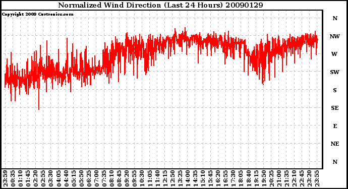 Milwaukee Weather Normalized Wind Direction (Last 24 Hours)