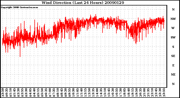 Milwaukee Weather Wind Direction (Last 24 Hours)