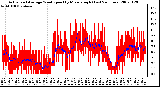 Milwaukee Weather Actual and Average Wind Speed by Minute mph (Last 24 Hours)