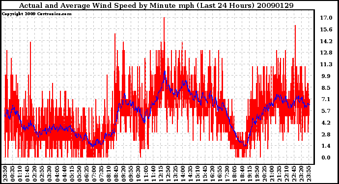 Milwaukee Weather Actual and Average Wind Speed by Minute mph (Last 24 Hours)