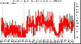 Milwaukee Weather Wind Speed by Minute mph (Last 24 Hours)