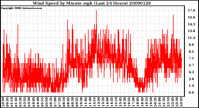 Milwaukee Weather Wind Speed by Minute mph (Last 24 Hours)