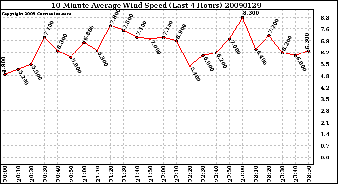 Milwaukee Weather 10 Minute Average Wind Speed (Last 4 Hours)