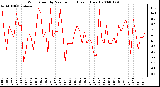 Milwaukee Weather Wind Speed by Minute mph (Last 1 Hour)