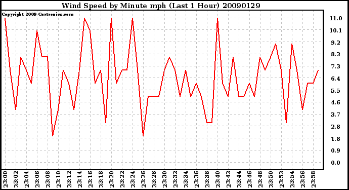 Milwaukee Weather Wind Speed by Minute mph (Last 1 Hour)