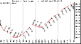 Milwaukee Weather Barometric Pressure per Hour (Last 24 Hours)