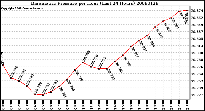 Milwaukee Weather Barometric Pressure per Hour (Last 24 Hours)