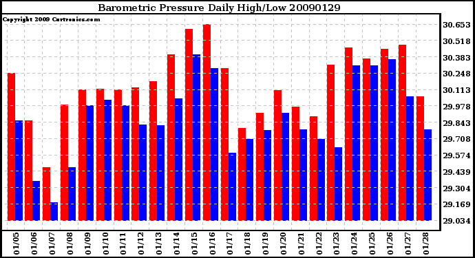 Milwaukee Weather Barometric Pressure Daily High/Low