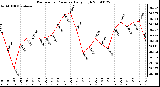 Milwaukee Weather Barometric Pressure Daily High