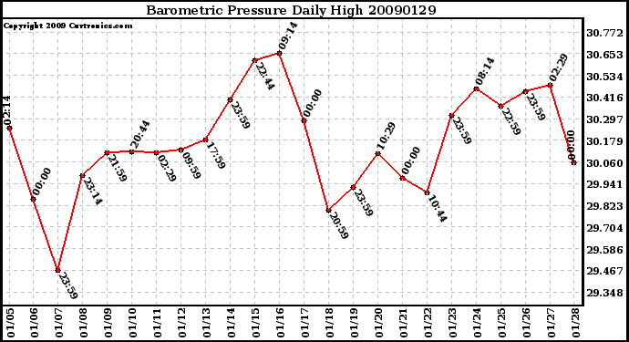 Milwaukee Weather Barometric Pressure Daily High