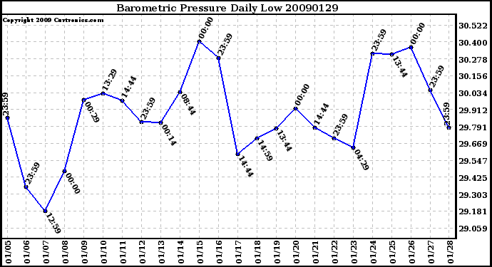 Milwaukee Weather Barometric Pressure Daily Low