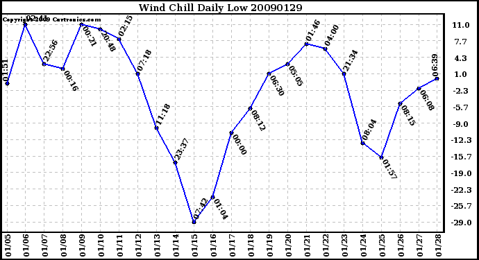 Milwaukee Weather Wind Chill Daily Low