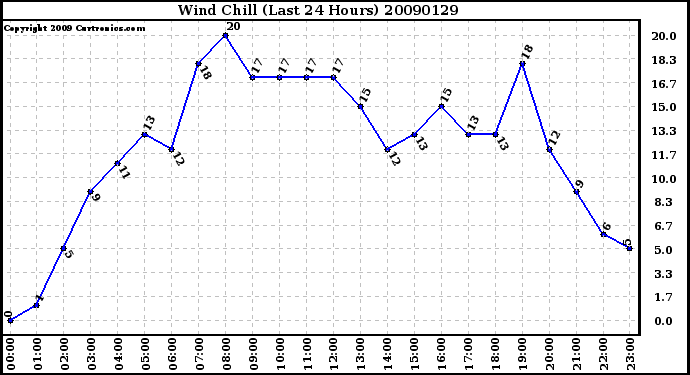 Milwaukee Weather Wind Chill (Last 24 Hours)