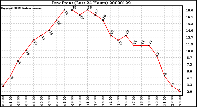 Milwaukee Weather Dew Point (Last 24 Hours)