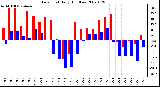 Milwaukee Weather Dew Point Daily High/Low