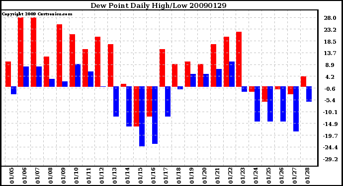 Milwaukee Weather Dew Point Daily High/Low