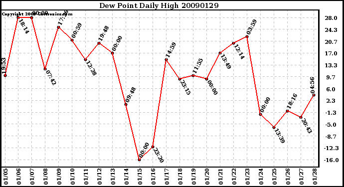 Milwaukee Weather Dew Point Daily High