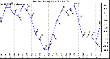 Milwaukee Weather Dew Point Daily Low