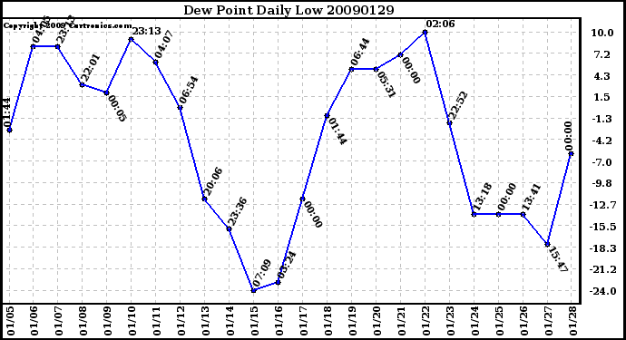 Milwaukee Weather Dew Point Daily Low