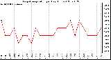 Milwaukee Weather Evapotranspiration per Day (Inches)