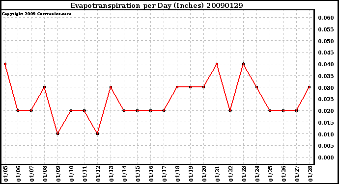 Milwaukee Weather Evapotranspiration per Day (Inches)