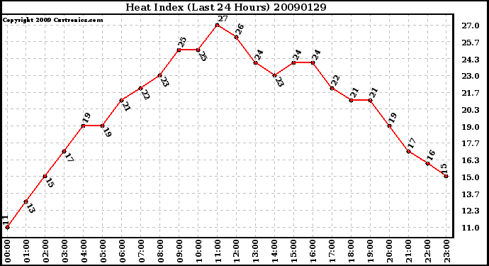 Milwaukee Weather Heat Index (Last 24 Hours)