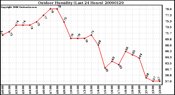 Milwaukee Weather Outdoor Humidity (Last 24 Hours)