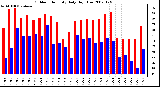 Milwaukee Weather Outdoor Humidity Daily High/Low