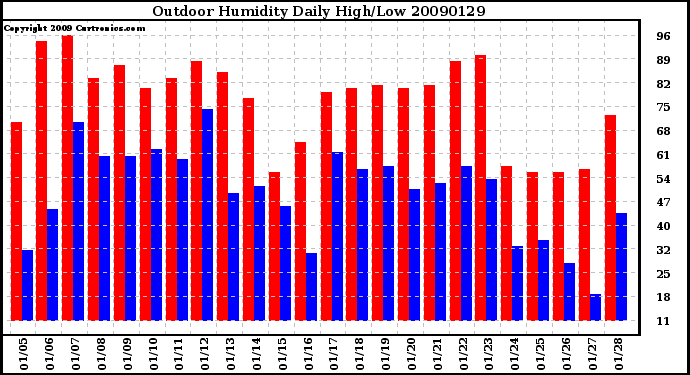 Milwaukee Weather Outdoor Humidity Daily High/Low