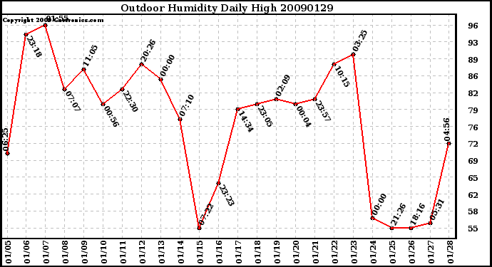 Milwaukee Weather Outdoor Humidity Daily High