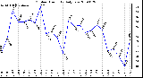 Milwaukee Weather Outdoor Humidity Daily Low