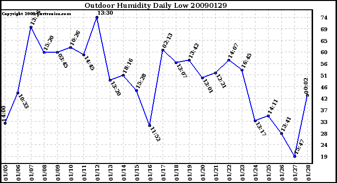 Milwaukee Weather Outdoor Humidity Daily Low