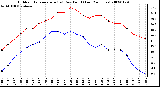 Milwaukee Weather Outdoor Temperature (vs) Dew Point (Last 24 Hours)