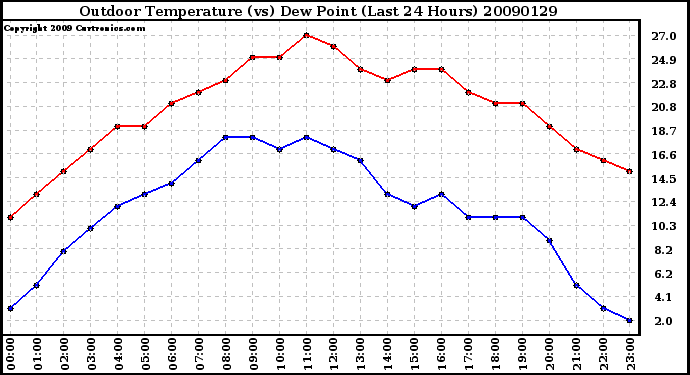 Milwaukee Weather Outdoor Temperature (vs) Dew Point (Last 24 Hours)