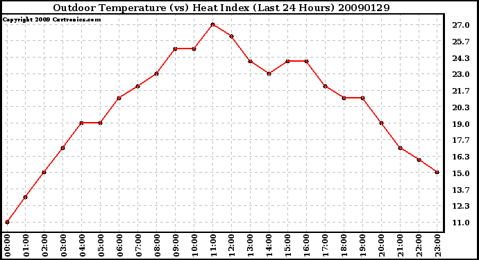 Milwaukee Weather Outdoor Temperature (vs) Heat Index (Last 24 Hours)