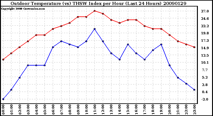 Milwaukee Weather Outdoor Temperature (vs) THSW Index per Hour (Last 24 Hours)