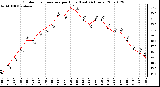 Milwaukee Weather Outdoor Temperature per Hour (Last 24 Hours)