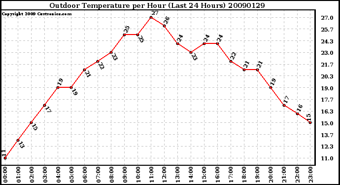 Milwaukee Weather Outdoor Temperature per Hour (Last 24 Hours)