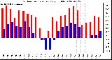 Milwaukee Weather Outdoor Temperature Daily High/Low