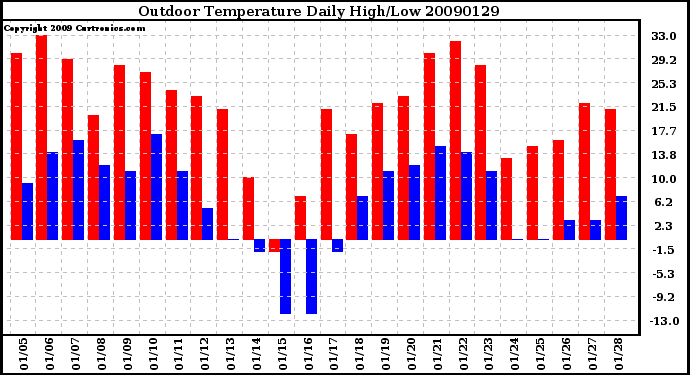 Milwaukee Weather Outdoor Temperature Daily High/Low