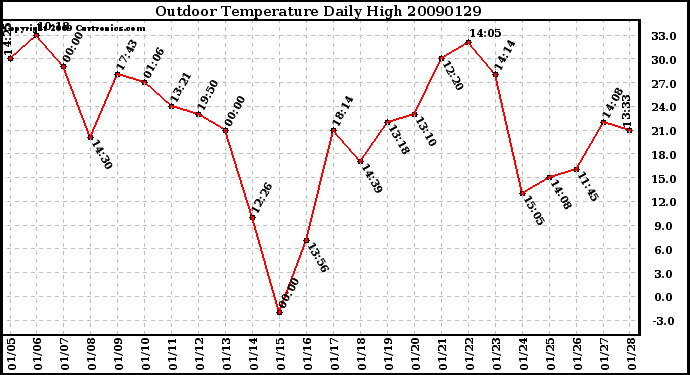 Milwaukee Weather Outdoor Temperature Daily High