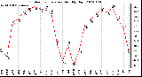 Milwaukee Weather Outdoor Temperature Monthly High