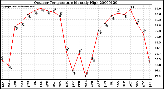 Milwaukee Weather Outdoor Temperature Monthly High